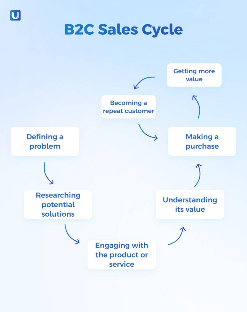 b2c sales cycle