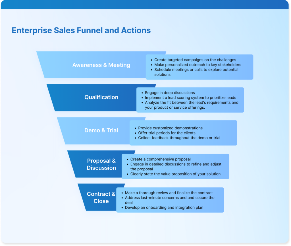 enterprise sales funnel and actions