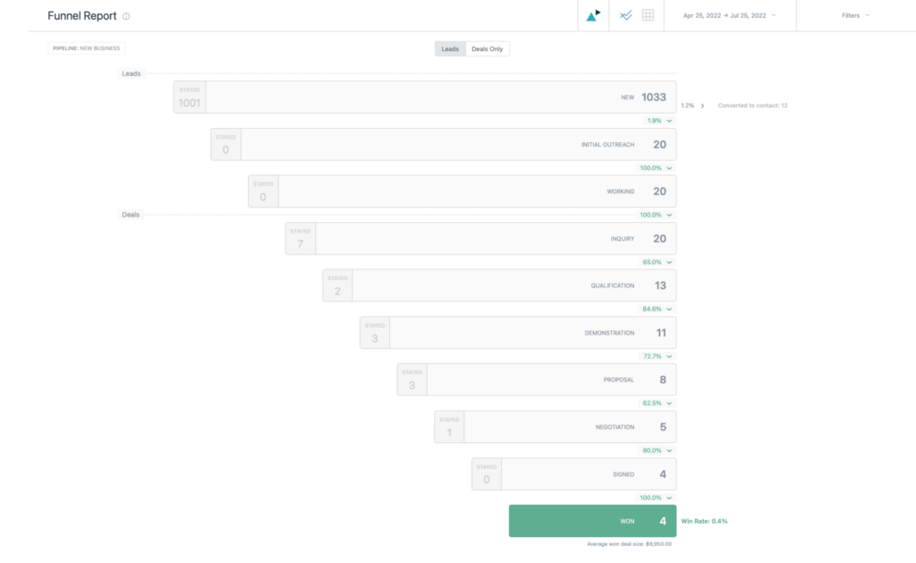 Zendesk sales funnel report