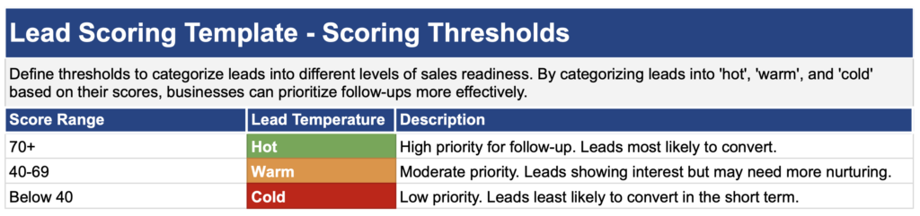 lead scoring thresholds