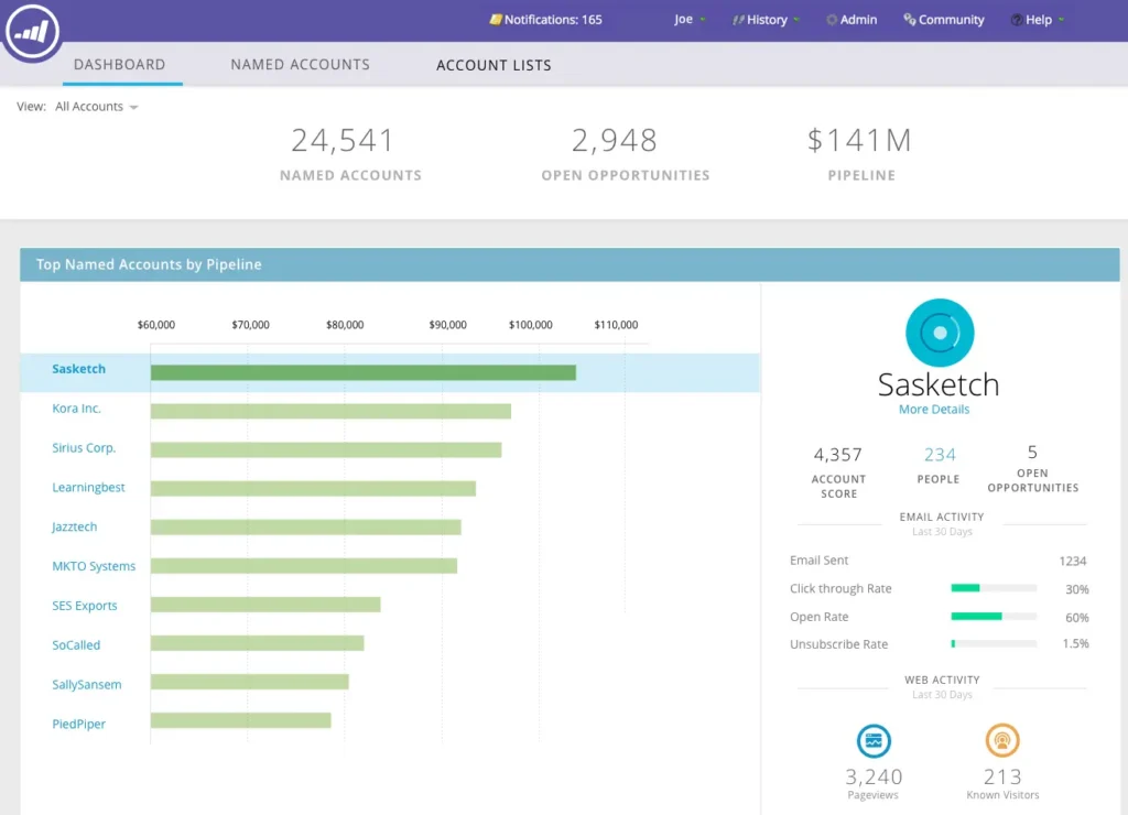 Marketo pipeline management