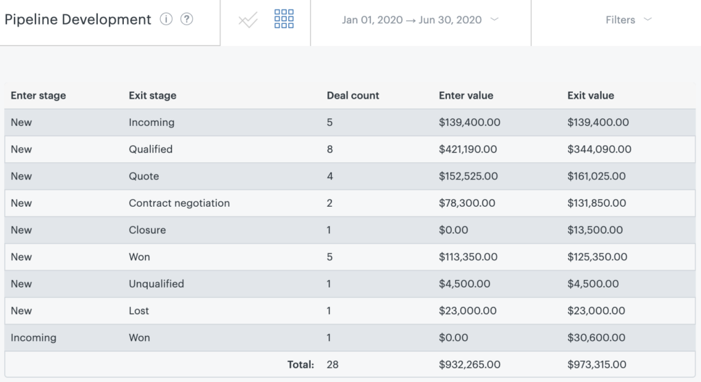 Zendesk pipeline development