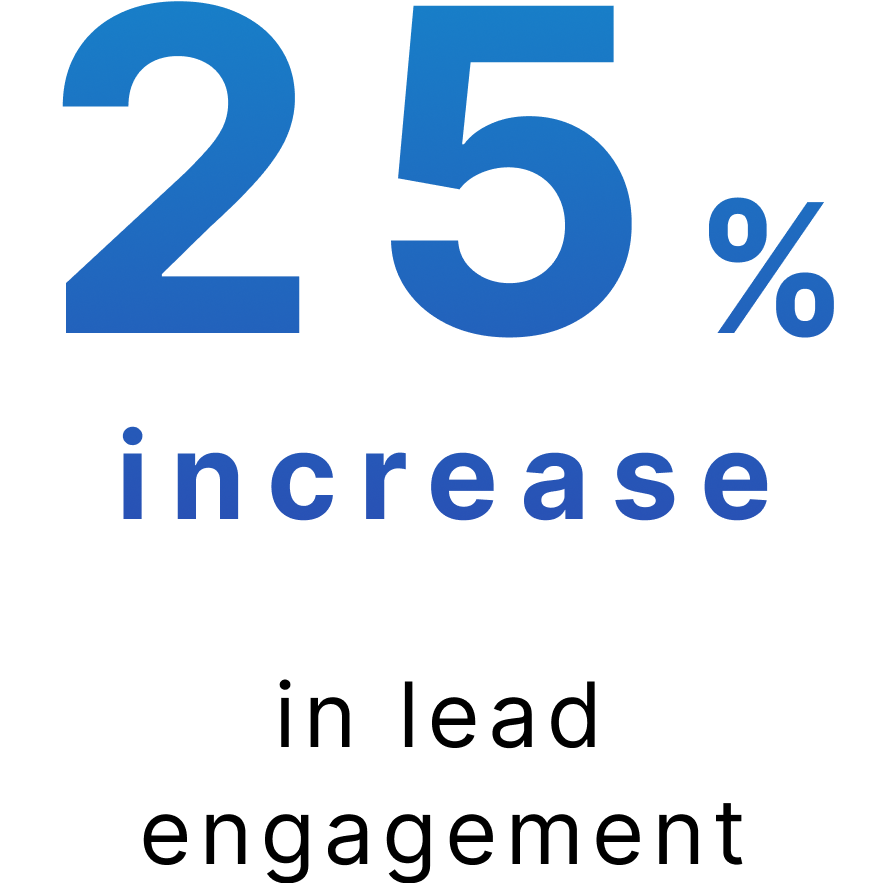 25% increase in lead engagement