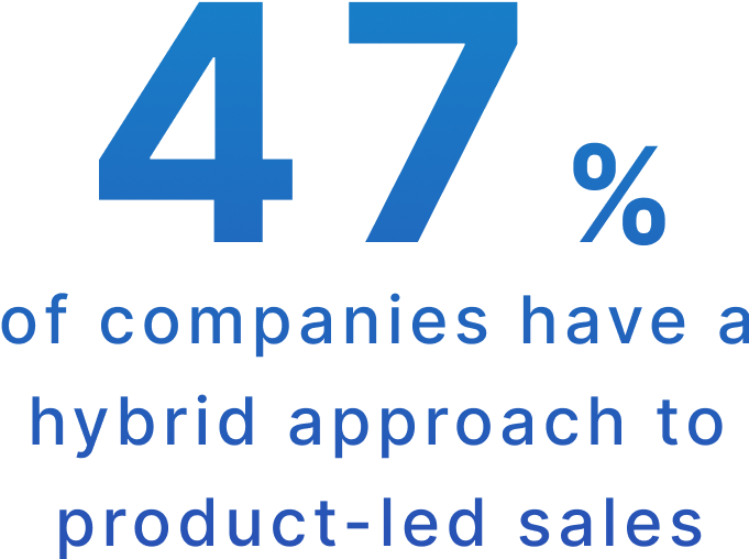 47% of companies have a hybrid approach to product-led sales