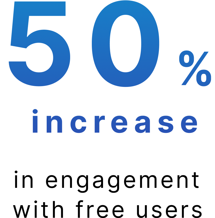 50% increase in engagement with free users