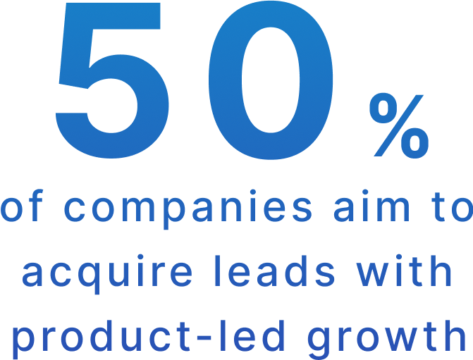 50% of companies aim to acquire leads with product-led growth