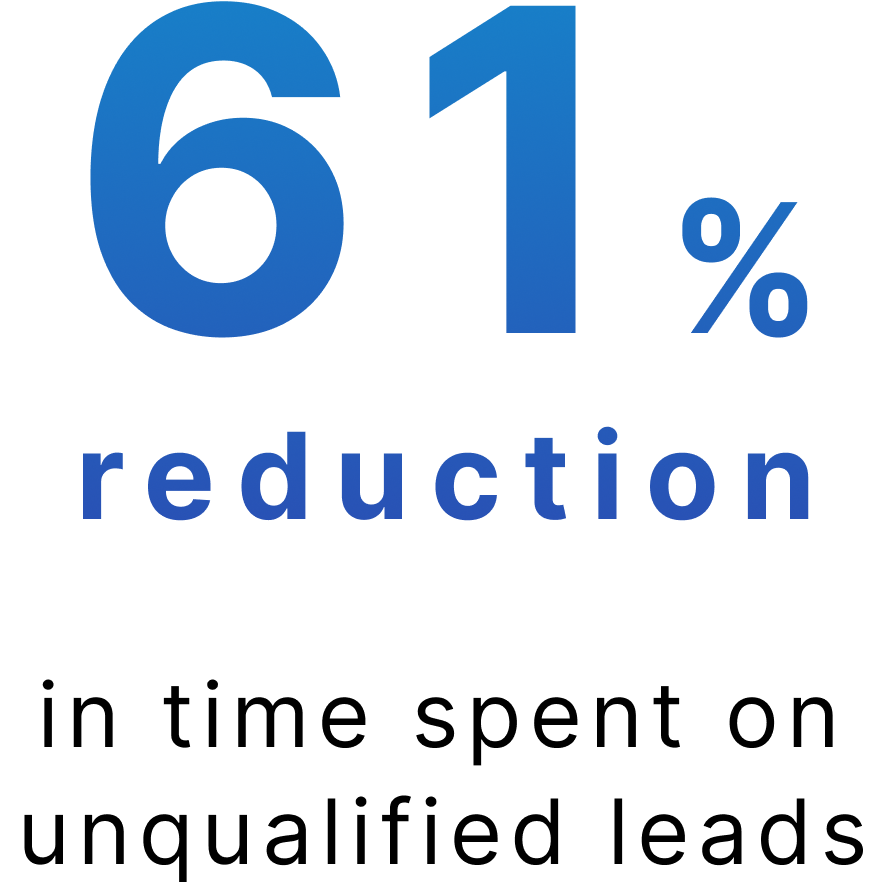 61% reduction in time spent on unqualified leads