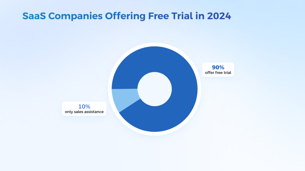 90% of SaaS companies offer free trial in 2024