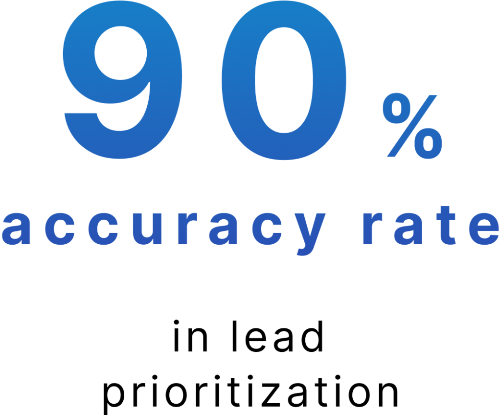 95% accuracy rate in lead prioritization