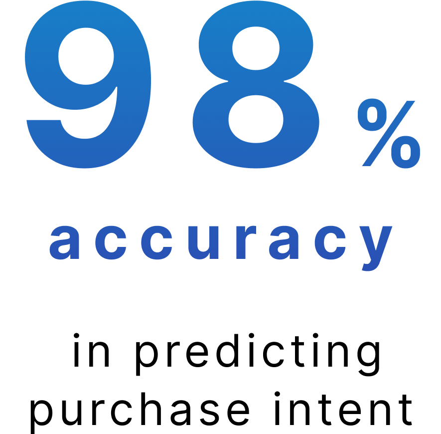 98% higher accuracy in predicting purchase intent