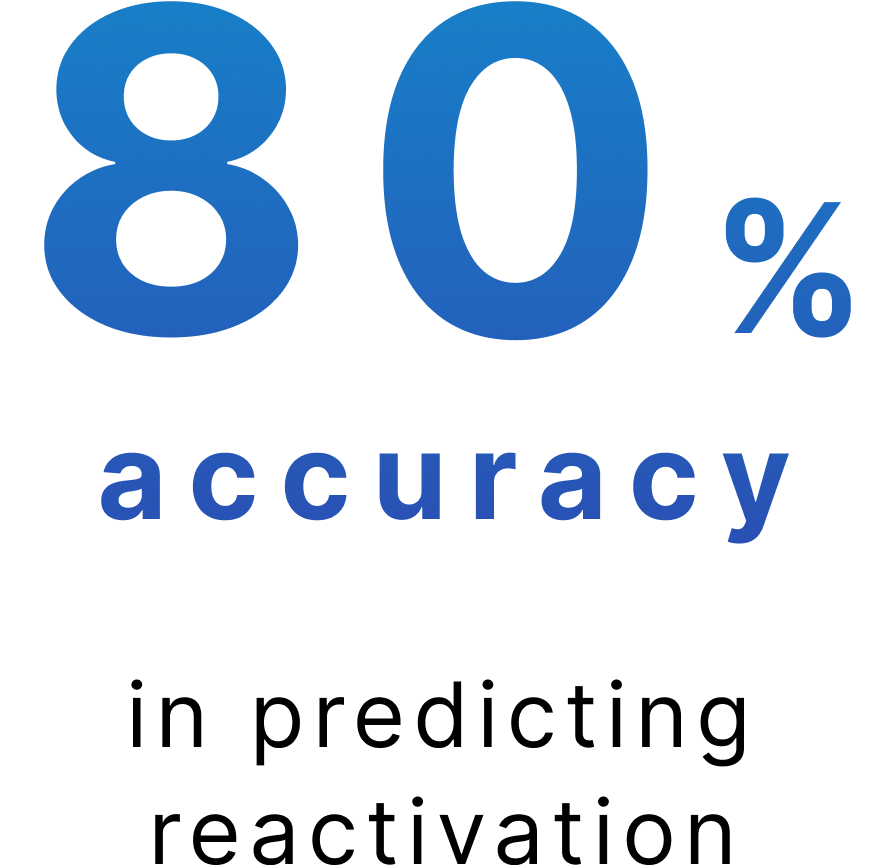 Achieved 80% accuracy in account reactivation