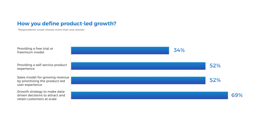 How you define product-led growth_