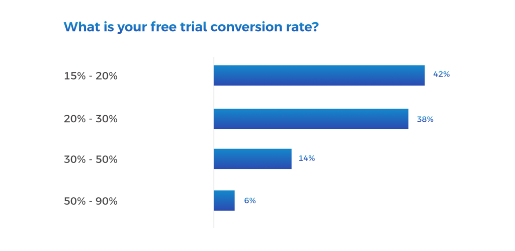 What is your saas free trial conversion rate