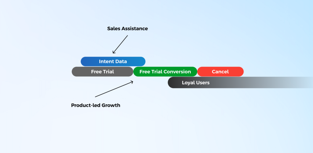 free trial conversion with intent data in plg