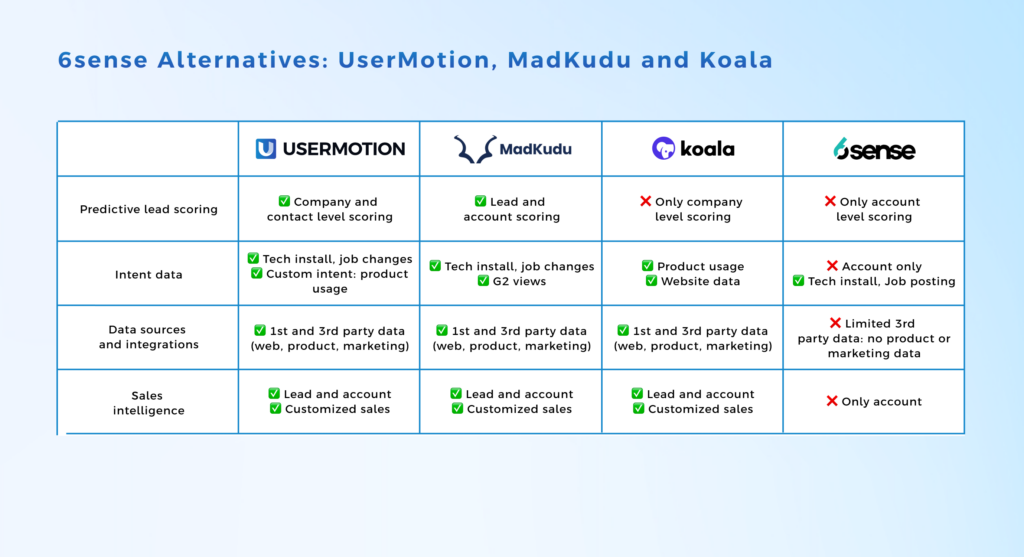 6sense alternatives usermotion madkudu koala
