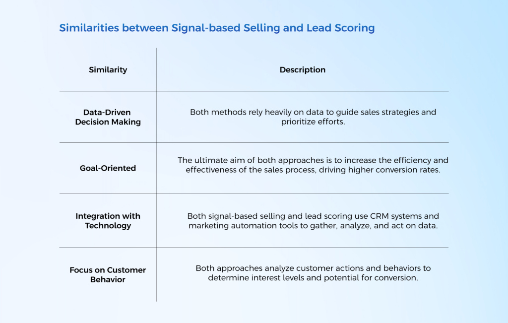 Similarities between Signal-based Selling and Lead Scoring