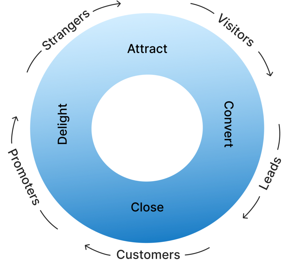 b2b lead generation wheel