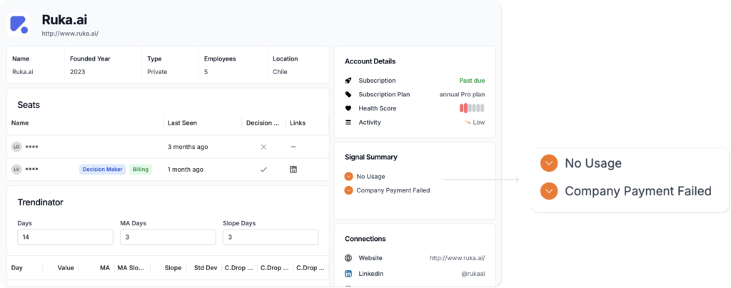 at-risk customer with ‘no usage’ churn signal