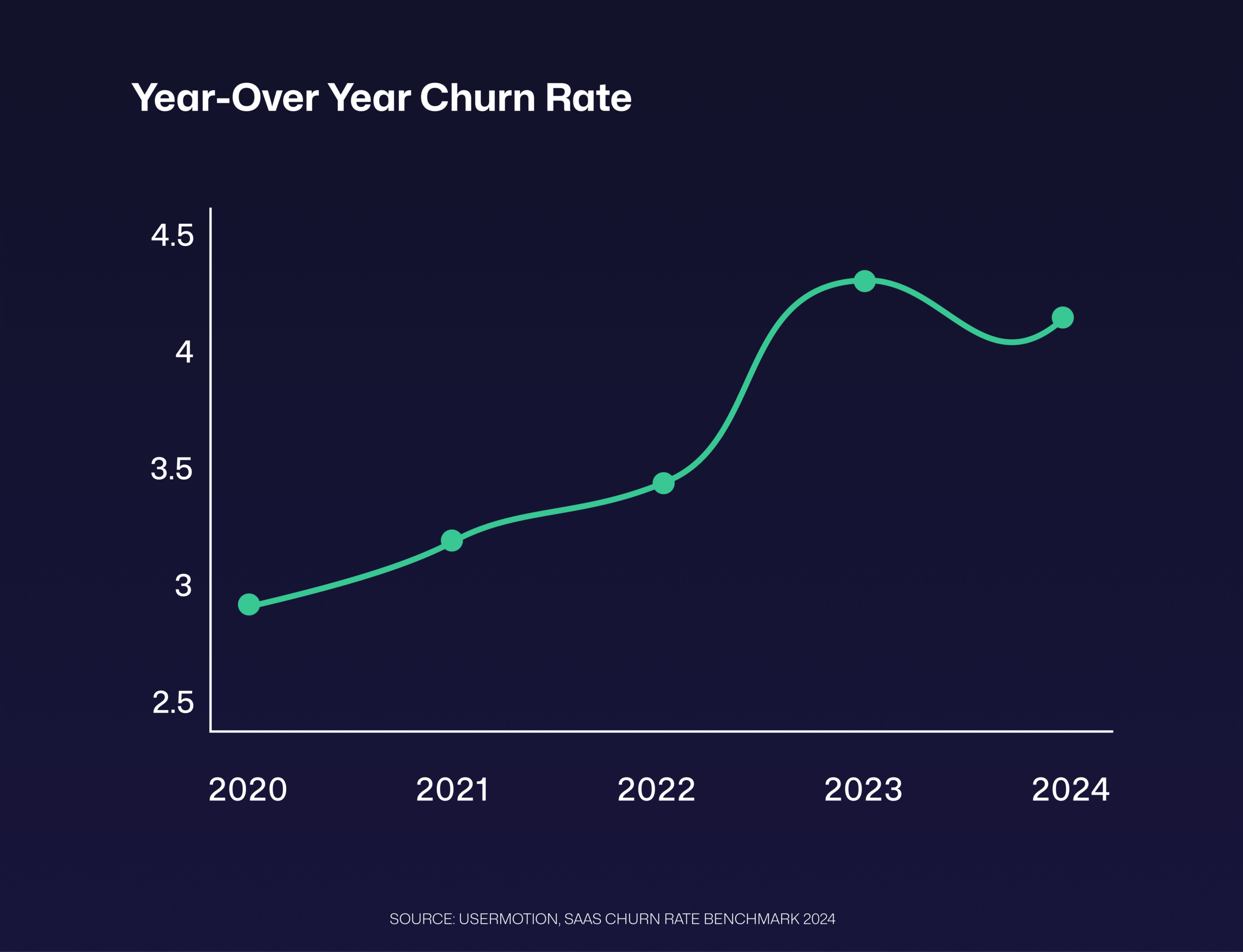 b2b saas year over year churn rate