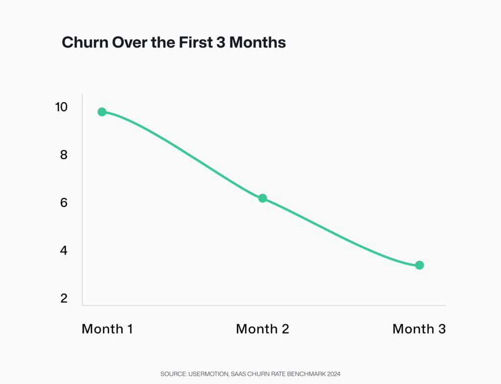 churn over first three months