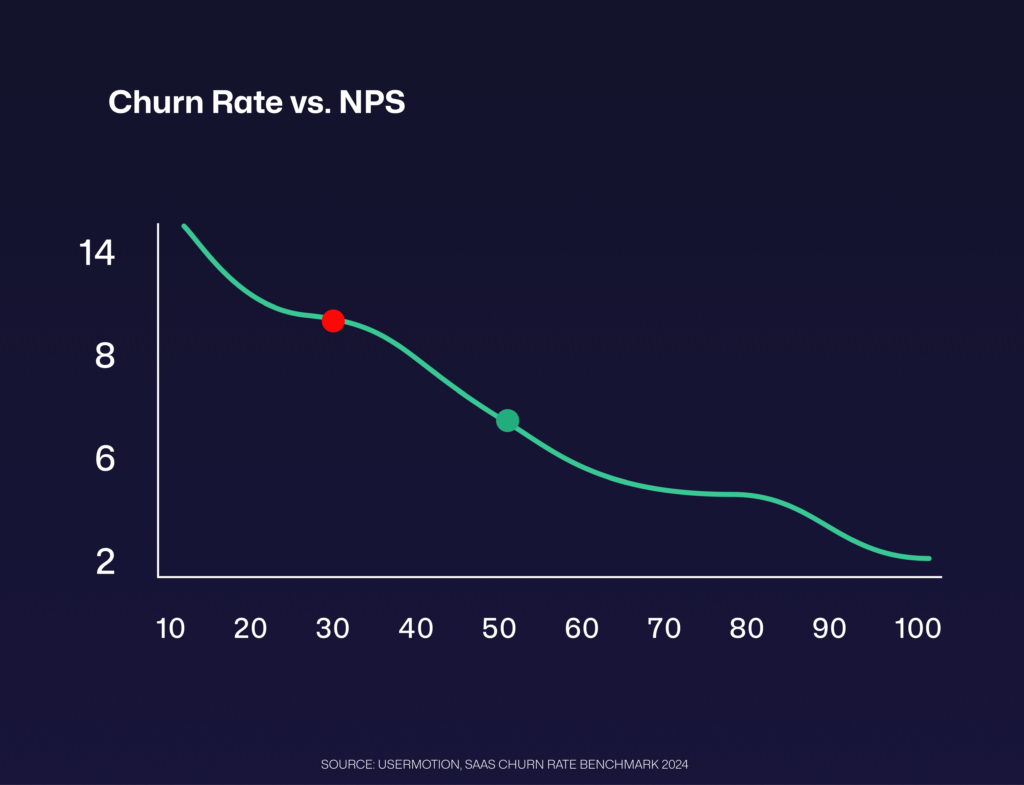 churn rate vs net promoter score