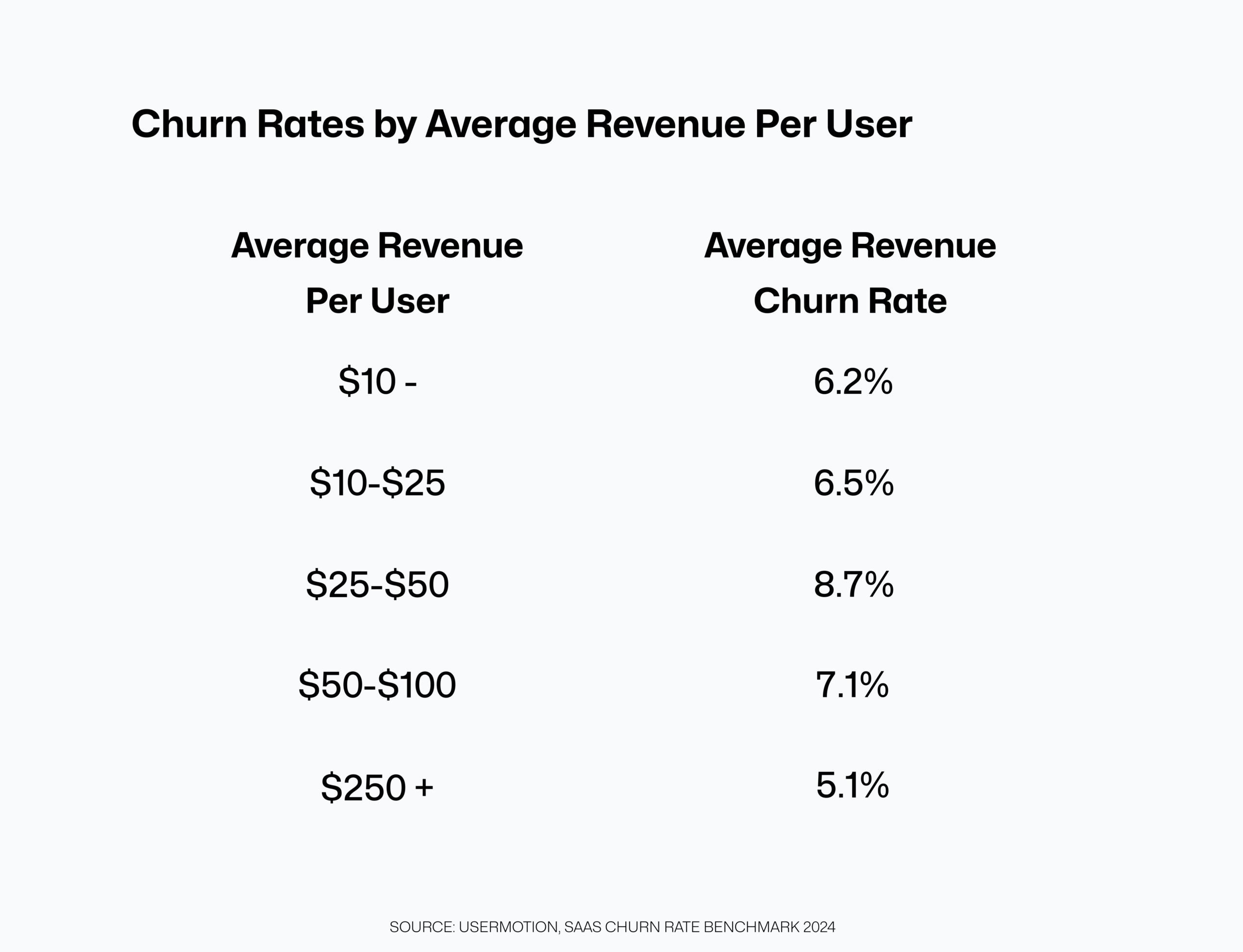 churn rates average revenue per user