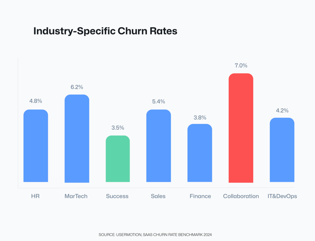 industry specific churn rates