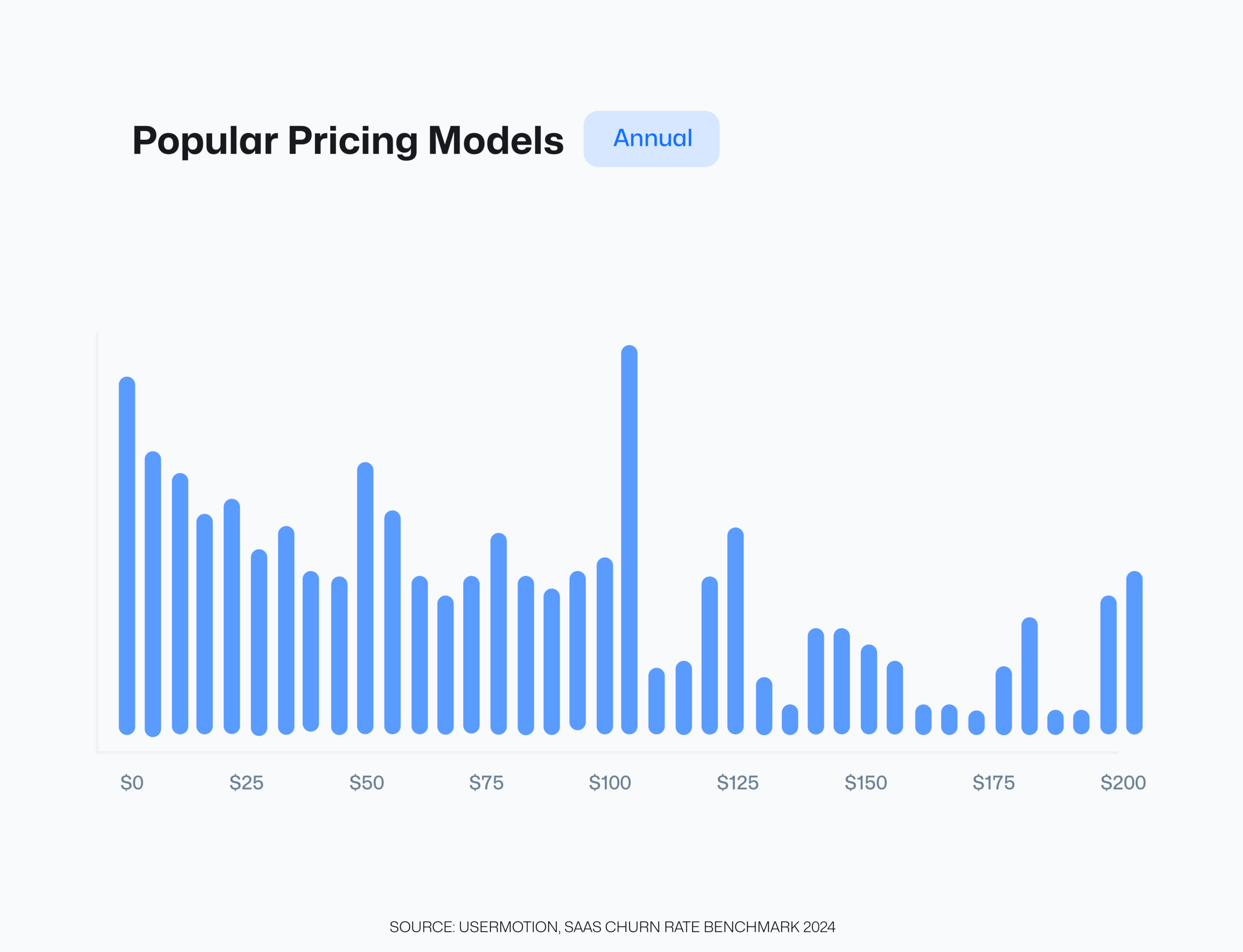 popular pricing models annual